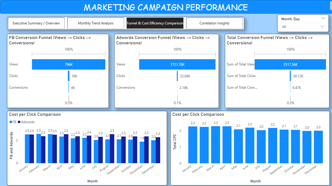 Funnel and Cost Efficiency